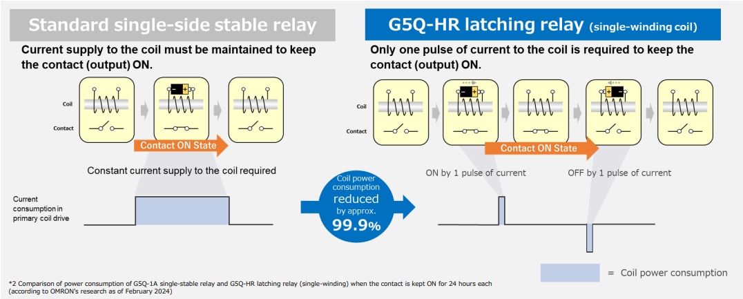 Infografik - Omron Electronics G5Q-HR PCB-Leistungsrelais